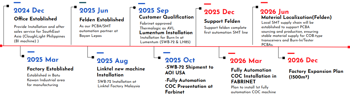 Sample